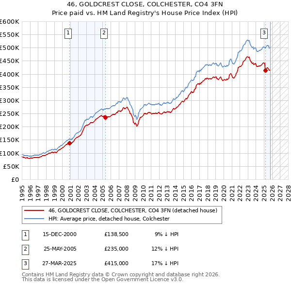 46, GOLDCREST CLOSE, COLCHESTER, CO4 3FN: Price paid vs HM Land Registry's House Price Index