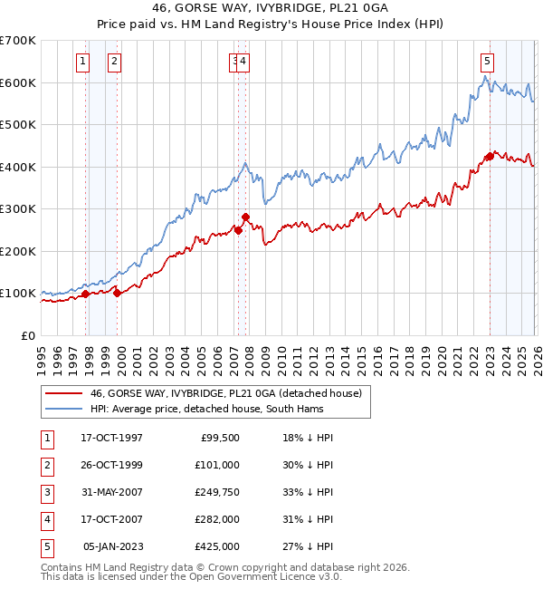 46, GORSE WAY, IVYBRIDGE, PL21 0GA: Price paid vs HM Land Registry's House Price Index