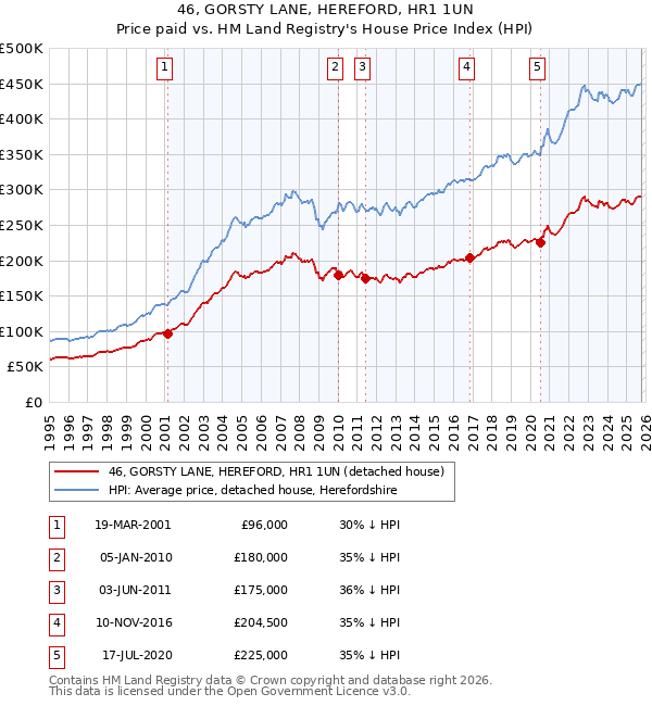 46, GORSTY LANE, HEREFORD, HR1 1UN: Price paid vs HM Land Registry's House Price Index
