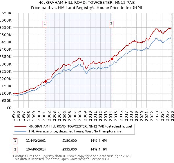 46, GRAHAM HILL ROAD, TOWCESTER, NN12 7AB: Price paid vs HM Land Registry's House Price Index