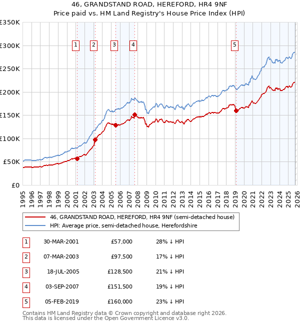 46, GRANDSTAND ROAD, HEREFORD, HR4 9NF: Price paid vs HM Land Registry's House Price Index