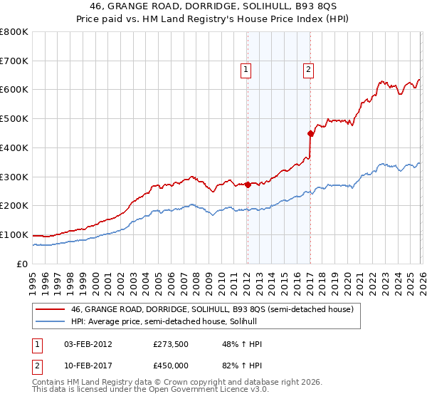 46, GRANGE ROAD, DORRIDGE, SOLIHULL, B93 8QS: Price paid vs HM Land Registry's House Price Index