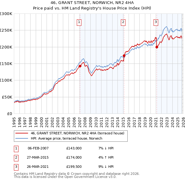 46, GRANT STREET, NORWICH, NR2 4HA: Price paid vs HM Land Registry's House Price Index