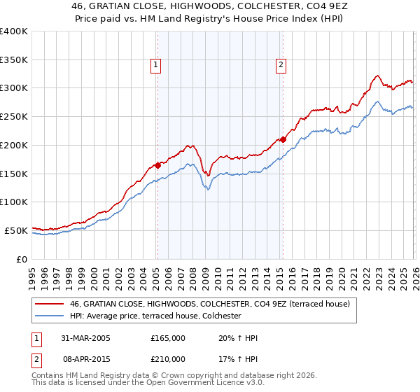 46, GRATIAN CLOSE, HIGHWOODS, COLCHESTER, CO4 9EZ: Price paid vs HM Land Registry's House Price Index
