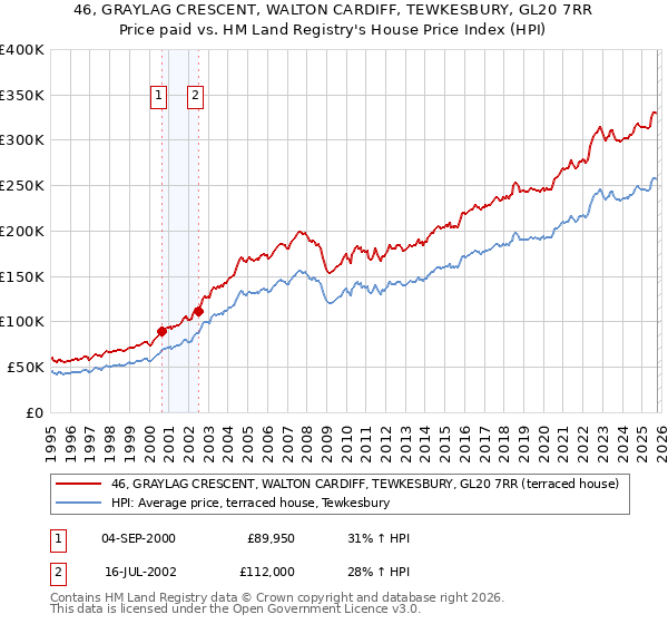 46, GRAYLAG CRESCENT, WALTON CARDIFF, TEWKESBURY, GL20 7RR: Price paid vs HM Land Registry's House Price Index