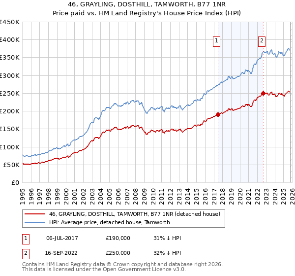 46, GRAYLING, DOSTHILL, TAMWORTH, B77 1NR: Price paid vs HM Land Registry's House Price Index