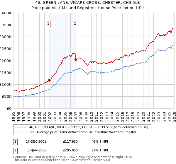 46, GREEN LANE, VICARS CROSS, CHESTER, CH3 5LB: Price paid vs HM Land Registry's House Price Index