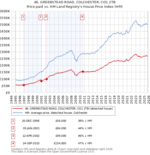 46, GREENSTEAD ROAD, COLCHESTER, CO1 2TB: Price paid vs HM Land Registry's House Price Index