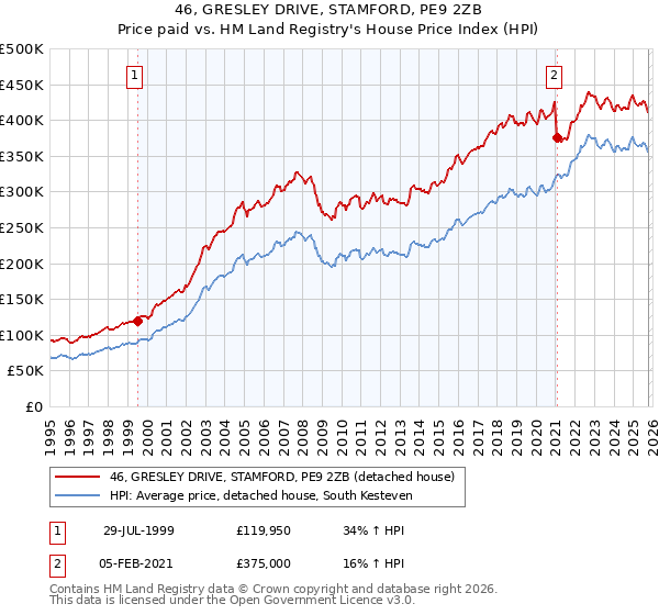 46, GRESLEY DRIVE, STAMFORD, PE9 2ZB: Price paid vs HM Land Registry's House Price Index