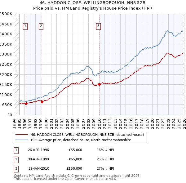 46, HADDON CLOSE, WELLINGBOROUGH, NN8 5ZB: Price paid vs HM Land Registry's House Price Index