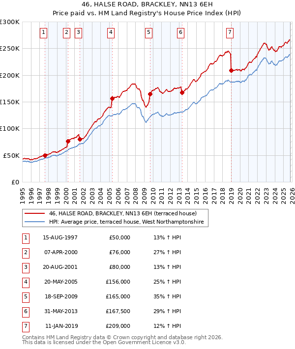 46, HALSE ROAD, BRACKLEY, NN13 6EH: Price paid vs HM Land Registry's House Price Index
