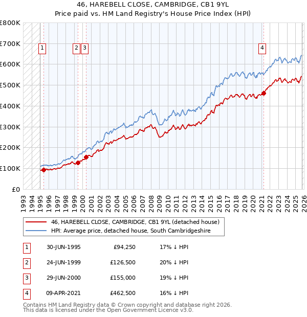 46, HAREBELL CLOSE, CAMBRIDGE, CB1 9YL: Price paid vs HM Land Registry's House Price Index