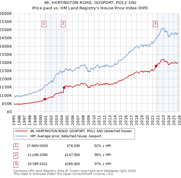 46, HARTINGTON ROAD, GOSPORT, PO12 3AG: Price paid vs HM Land Registry's House Price Index