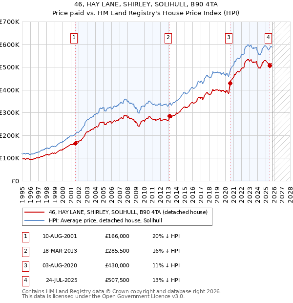 46, HAY LANE, SHIRLEY, SOLIHULL, B90 4TA: Price paid vs HM Land Registry's House Price Index