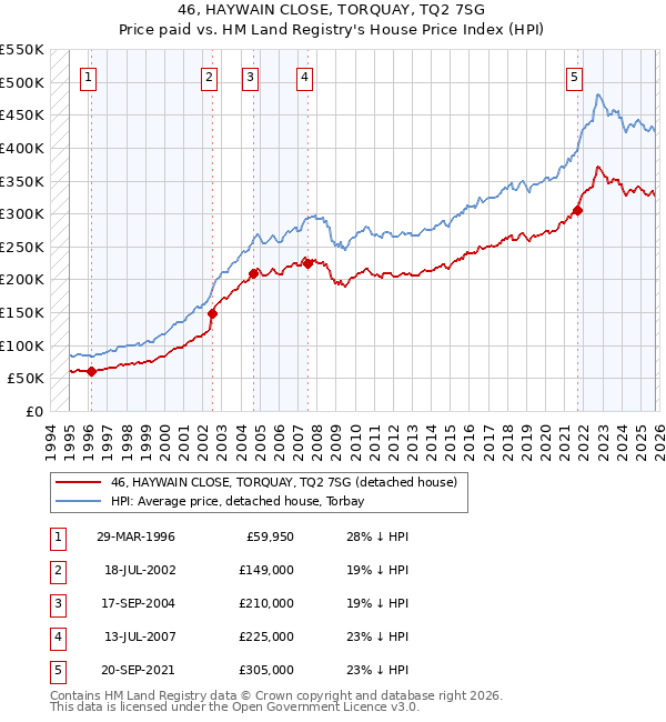 46, HAYWAIN CLOSE, TORQUAY, TQ2 7SG: Price paid vs HM Land Registry's House Price Index