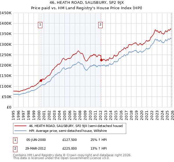 46, HEATH ROAD, SALISBURY, SP2 9JX: Price paid vs HM Land Registry's House Price Index