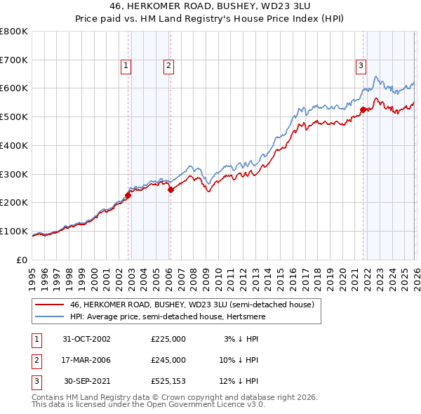 46, HERKOMER ROAD, BUSHEY, WD23 3LU: Price paid vs HM Land Registry's House Price Index