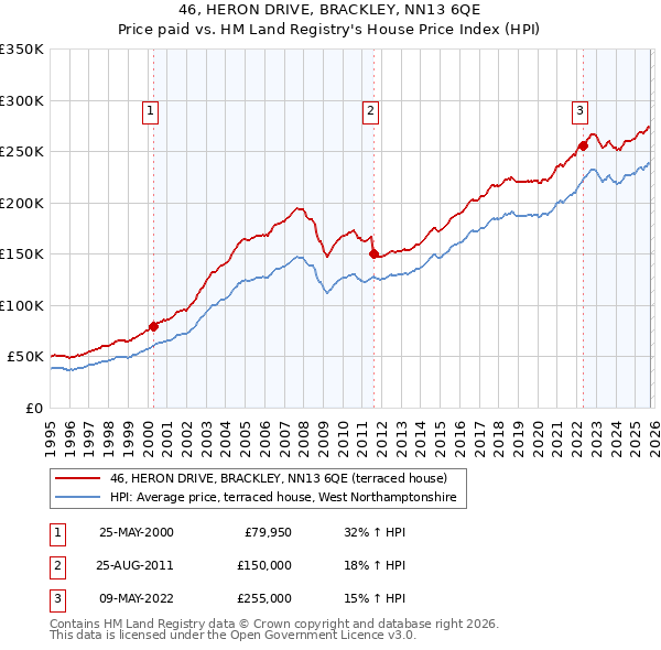 46, HERON DRIVE, BRACKLEY, NN13 6QE: Price paid vs HM Land Registry's House Price Index