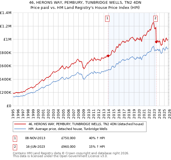 46, HERONS WAY, PEMBURY, TUNBRIDGE WELLS, TN2 4DN: Price paid vs HM Land Registry's House Price Index
