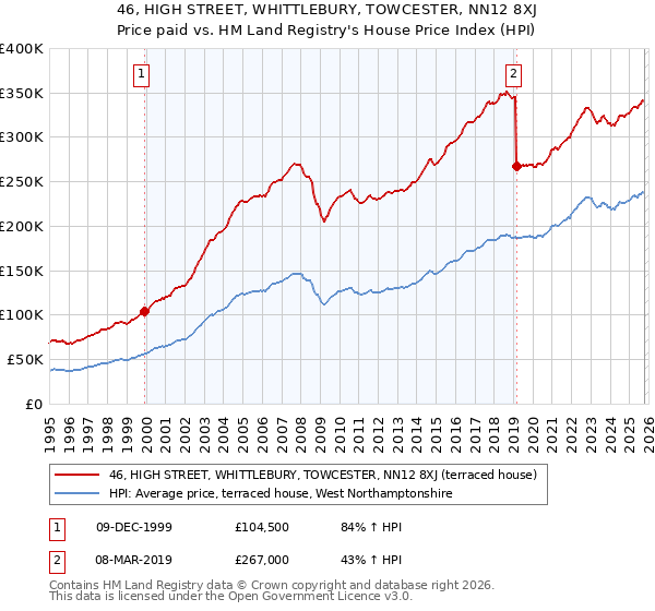 46, HIGH STREET, WHITTLEBURY, TOWCESTER, NN12 8XJ: Price paid vs HM Land Registry's House Price Index