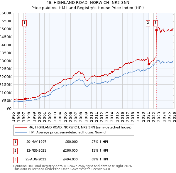 46, HIGHLAND ROAD, NORWICH, NR2 3NN: Price paid vs HM Land Registry's House Price Index