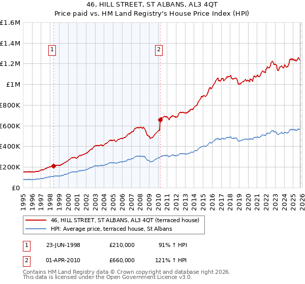 46, HILL STREET, ST ALBANS, AL3 4QT: Price paid vs HM Land Registry's House Price Index