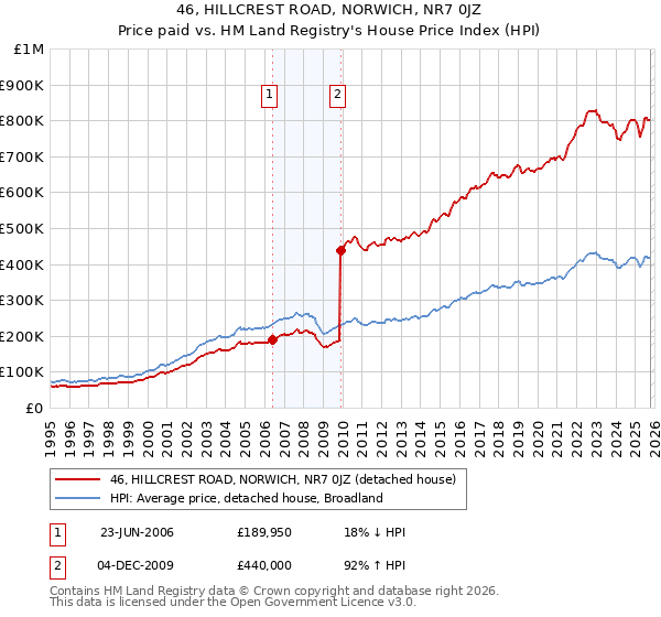 46, HILLCREST ROAD, NORWICH, NR7 0JZ: Price paid vs HM Land Registry's House Price Index