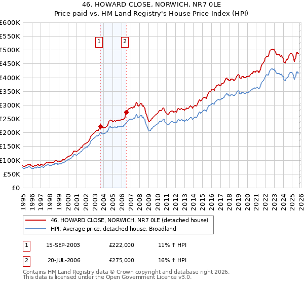 46, HOWARD CLOSE, NORWICH, NR7 0LE: Price paid vs HM Land Registry's House Price Index