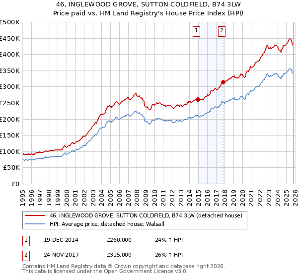 46, INGLEWOOD GROVE, SUTTON COLDFIELD, B74 3LW: Price paid vs HM Land Registry's House Price Index