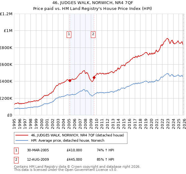 46, JUDGES WALK, NORWICH, NR4 7QF: Price paid vs HM Land Registry's House Price Index