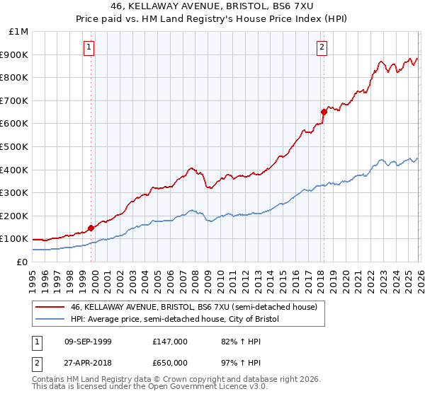46, KELLAWAY AVENUE, BRISTOL, BS6 7XU: Price paid vs HM Land Registry's House Price Index