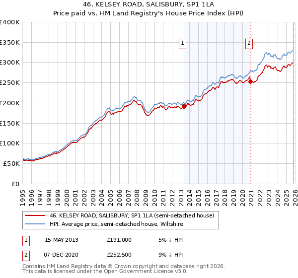 46, KELSEY ROAD, SALISBURY, SP1 1LA: Price paid vs HM Land Registry's House Price Index