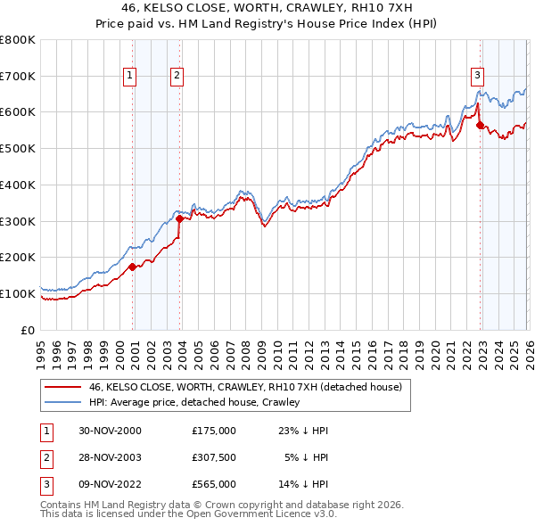 46, KELSO CLOSE, WORTH, CRAWLEY, RH10 7XH: Price paid vs HM Land Registry's House Price Index