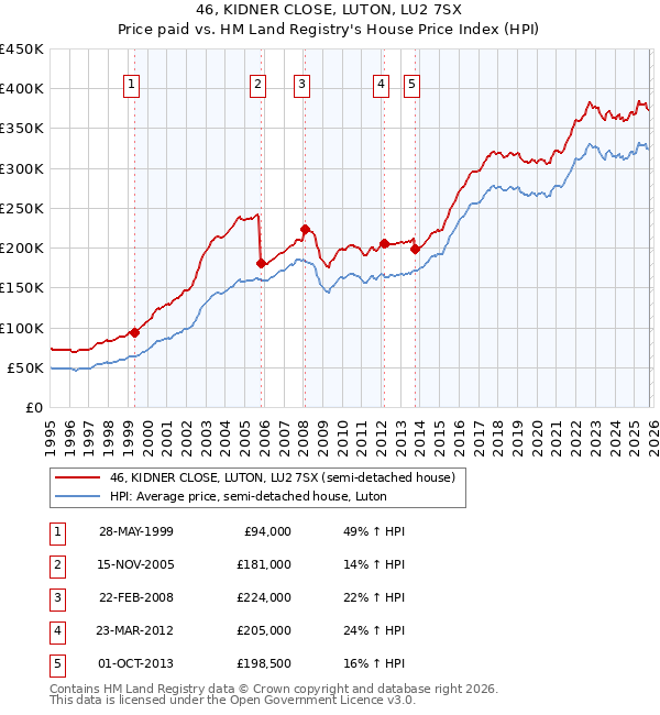 46, KIDNER CLOSE, LUTON, LU2 7SX: Price paid vs HM Land Registry's House Price Index