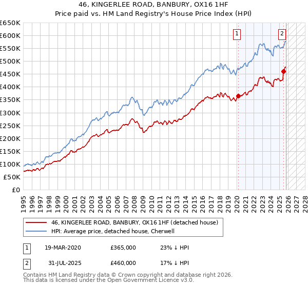 46, KINGERLEE ROAD, BANBURY, OX16 1HF: Price paid vs HM Land Registry's House Price Index