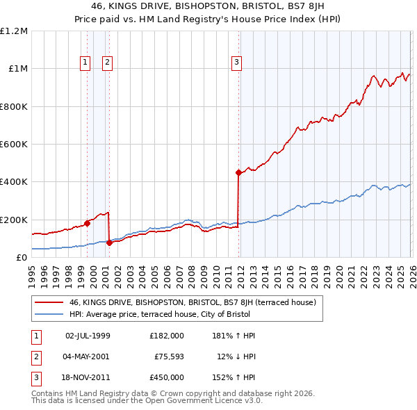 46, KINGS DRIVE, BISHOPSTON, BRISTOL, BS7 8JH: Price paid vs HM Land Registry's House Price Index