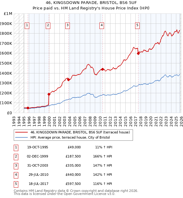 46, KINGSDOWN PARADE, BRISTOL, BS6 5UF: Price paid vs HM Land Registry's House Price Index