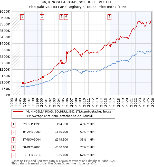 46, KINGSLEA ROAD, SOLIHULL, B91 1TL: Price paid vs HM Land Registry's House Price Index