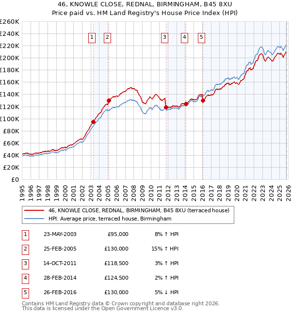 46, KNOWLE CLOSE, REDNAL, BIRMINGHAM, B45 8XU: Price paid vs HM Land Registry's House Price Index