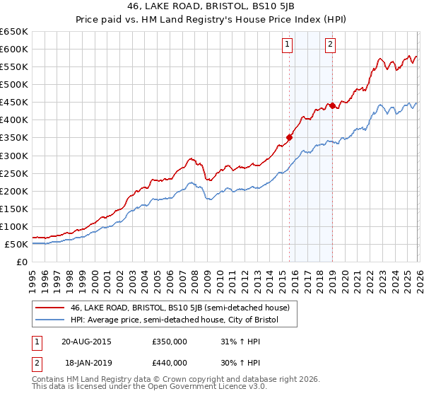 46, LAKE ROAD, BRISTOL, BS10 5JB: Price paid vs HM Land Registry's House Price Index
