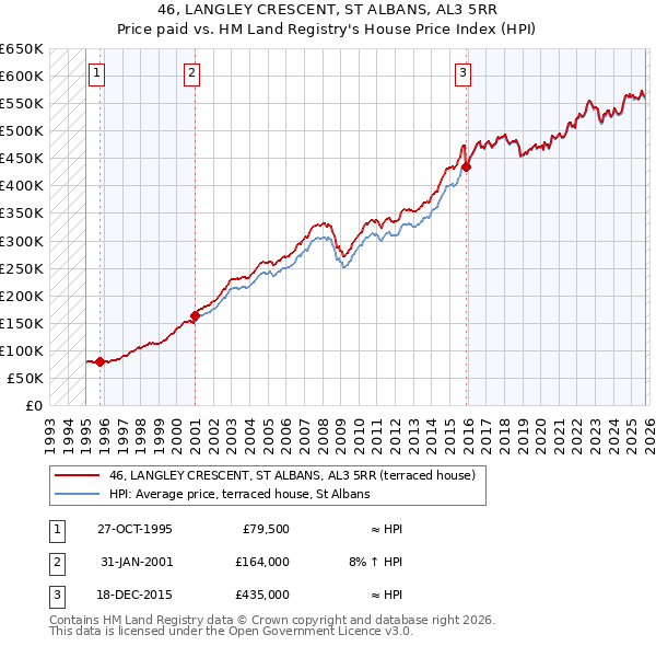 46, LANGLEY CRESCENT, ST ALBANS, AL3 5RR: Price paid vs HM Land Registry's House Price Index