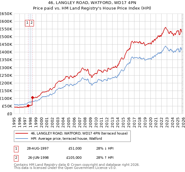 46, LANGLEY ROAD, WATFORD, WD17 4PN: Price paid vs HM Land Registry's House Price Index