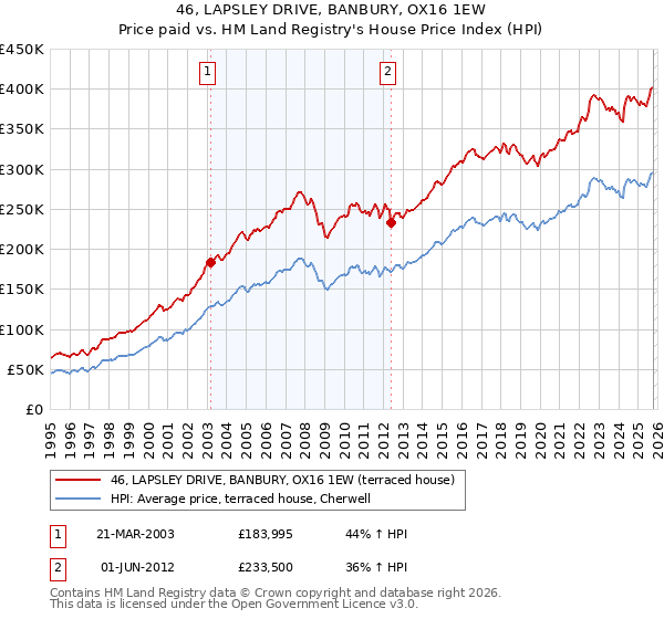 46, LAPSLEY DRIVE, BANBURY, OX16 1EW: Price paid vs HM Land Registry's House Price Index