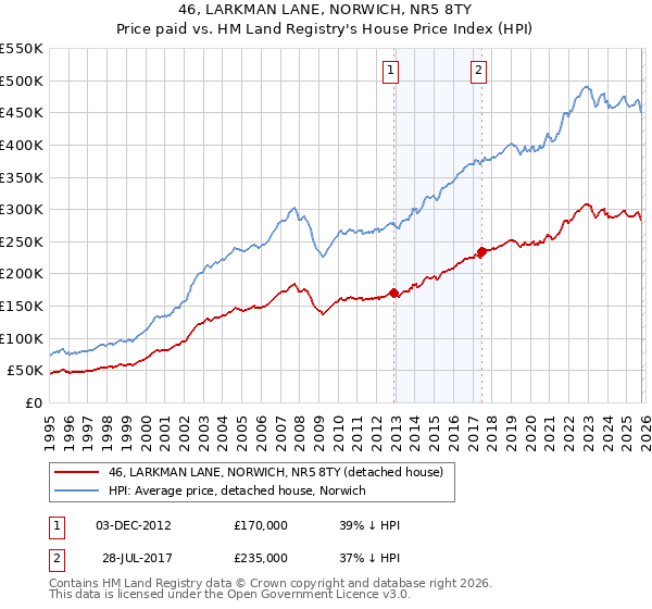 46, LARKMAN LANE, NORWICH, NR5 8TY: Price paid vs HM Land Registry's House Price Index
