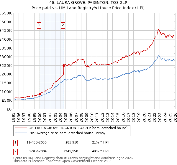 46, LAURA GROVE, PAIGNTON, TQ3 2LP: Price paid vs HM Land Registry's House Price Index