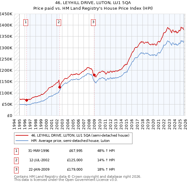 46, LEYHILL DRIVE, LUTON, LU1 5QA: Price paid vs HM Land Registry's House Price Index