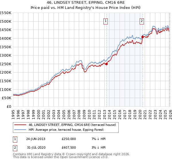 46, LINDSEY STREET, EPPING, CM16 6RE: Price paid vs HM Land Registry's House Price Index