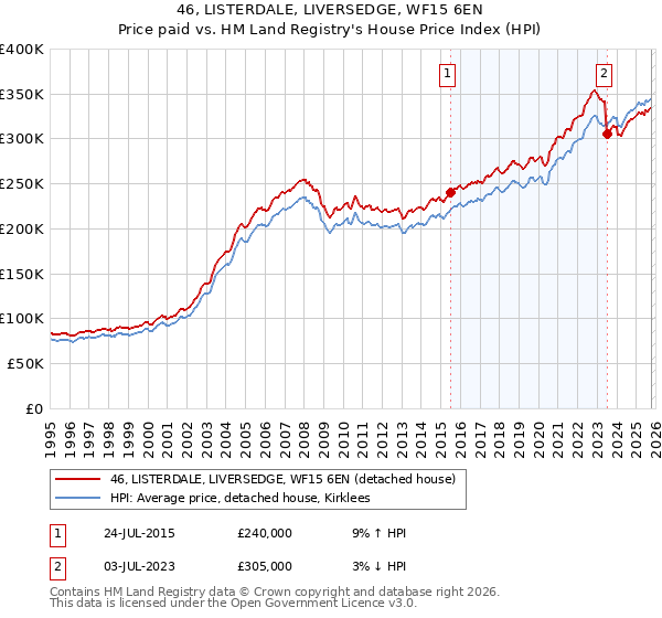 46, LISTERDALE, LIVERSEDGE, WF15 6EN: Price paid vs HM Land Registry's House Price Index