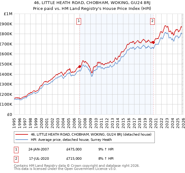 46, LITTLE HEATH ROAD, CHOBHAM, WOKING, GU24 8RJ: Price paid vs HM Land Registry's House Price Index
