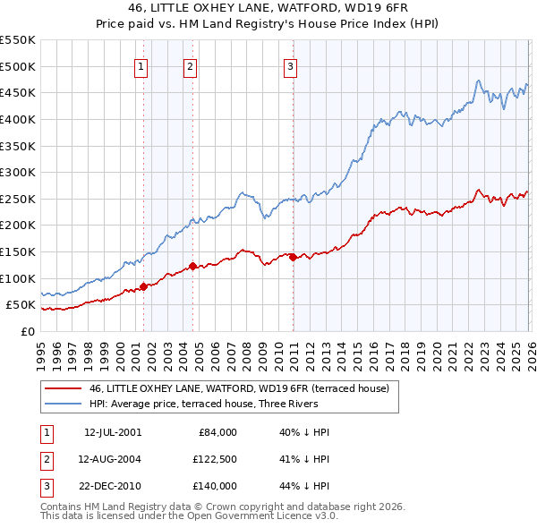 46, LITTLE OXHEY LANE, WATFORD, WD19 6FR: Price paid vs HM Land Registry's House Price Index